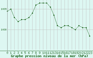 Courbe de la pression atmosphrique pour Grandfresnoy (60)