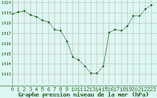 Courbe de la pression atmosphrique pour Ambrieu (01)