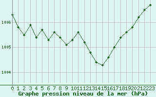 Courbe de la pression atmosphrique pour Bergerac (24)