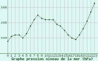 Courbe de la pression atmosphrique pour Als (30)