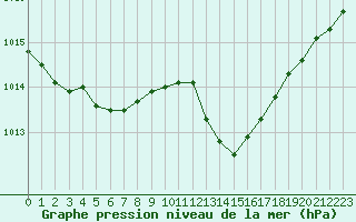 Courbe de la pression atmosphrique pour Biarritz (64)