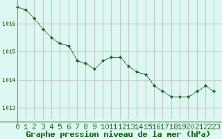 Courbe de la pression atmosphrique pour Cap de la Hague (50)