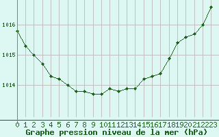 Courbe de la pression atmosphrique pour Lans-en-Vercors - Les Allires (38)