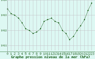 Courbe de la pression atmosphrique pour Lorient (56)