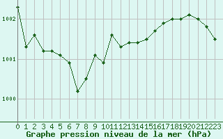 Courbe de la pression atmosphrique pour Laval (53)