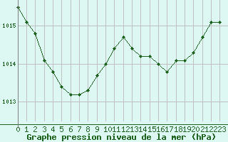 Courbe de la pression atmosphrique pour Saint-Brieuc (22)