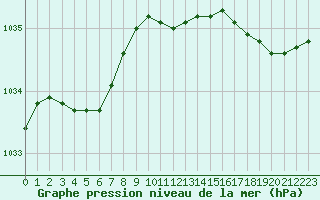 Courbe de la pression atmosphrique pour Dinard (35)