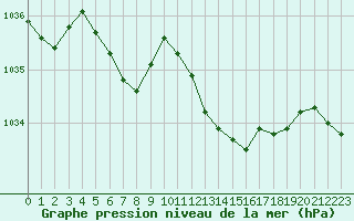 Courbe de la pression atmosphrique pour Thorrenc (07)