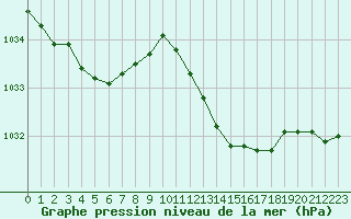 Courbe de la pression atmosphrique pour Cabris (13)