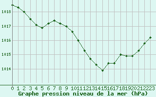 Courbe de la pression atmosphrique pour Eygliers (05)