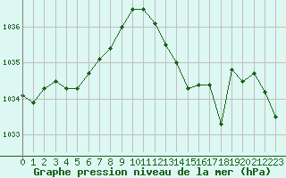 Courbe de la pression atmosphrique pour Hohrod (68)