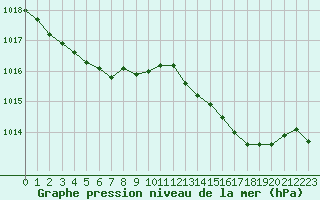 Courbe de la pression atmosphrique pour Hd-Bazouges (35)