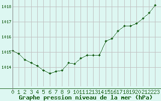 Courbe de la pression atmosphrique pour Verneuil (78)