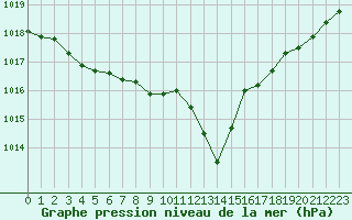 Courbe de la pression atmosphrique pour Grenoble/agglo Le Versoud (38)