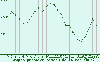 Courbe de la pression atmosphrique pour Alistro (2B)