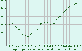 Courbe de la pression atmosphrique pour Pointe de Chassiron (17)