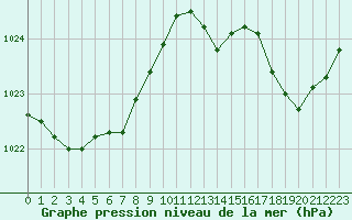 Courbe de la pression atmosphrique pour Les Pennes-Mirabeau (13)