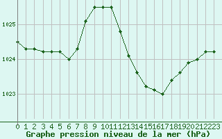 Courbe de la pression atmosphrique pour Cabris (13)