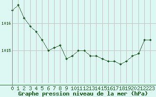 Courbe de la pression atmosphrique pour Six-Fours (83)