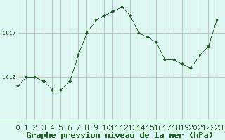 Courbe de la pression atmosphrique pour Cazaux (33)