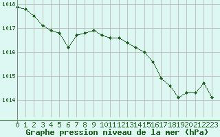 Courbe de la pression atmosphrique pour Cap Corse (2B)