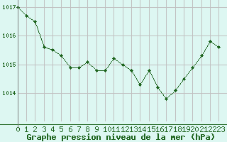 Courbe de la pression atmosphrique pour Lans-en-Vercors - Les Allires (38)