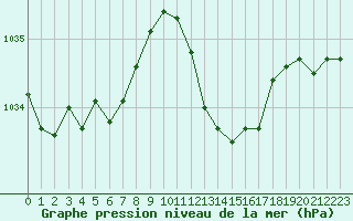 Courbe de la pression atmosphrique pour Voiron (38)