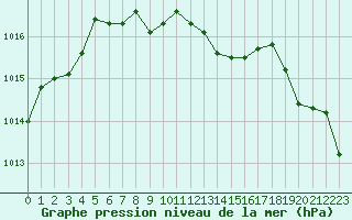 Courbe de la pression atmosphrique pour Ile Rousse (2B)