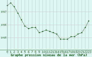 Courbe de la pression atmosphrique pour Brest (29)