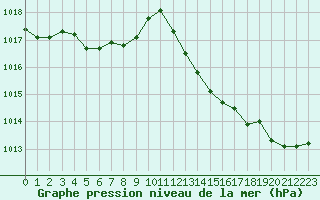 Courbe de la pression atmosphrique pour Ile Rousse (2B)