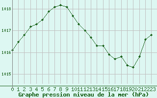 Courbe de la pression atmosphrique pour Eygliers (05)