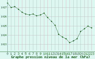 Courbe de la pression atmosphrique pour Saint-Amans (48)