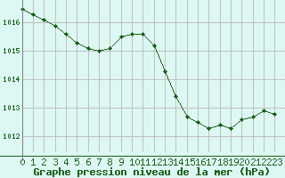 Courbe de la pression atmosphrique pour Nmes - Garons (30)