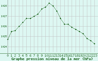 Courbe de la pression atmosphrique pour Saint-Brieuc (22)