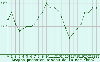 Courbe de la pression atmosphrique pour Solenzara - Base arienne (2B)