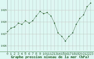 Courbe de la pression atmosphrique pour Le Luc - Cannet des Maures (83)