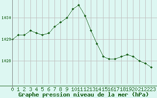 Courbe de la pression atmosphrique pour Lhospitalet (46)