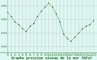 Courbe de la pression atmosphrique pour Leucate (11)