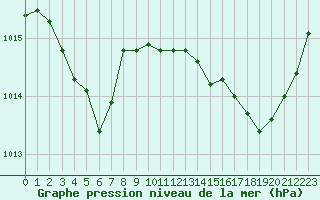 Courbe de la pression atmosphrique pour Xert / Chert (Esp)