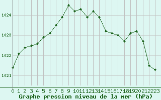 Courbe de la pression atmosphrique pour Pouzauges (85)