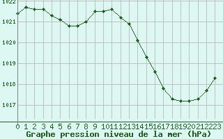 Courbe de la pression atmosphrique pour Ciudad Real (Esp)