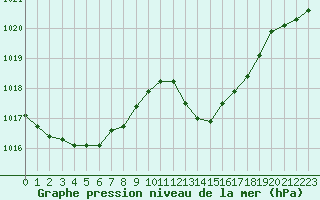 Courbe de la pression atmosphrique pour Pomrols (34)