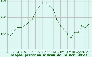 Courbe de la pression atmosphrique pour Sisteron (04)