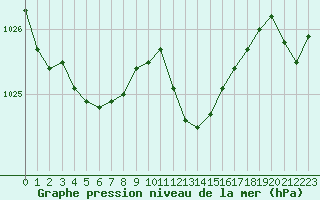 Courbe de la pression atmosphrique pour Ile du Levant (83)