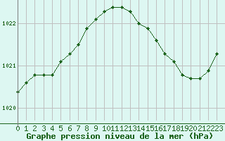 Courbe de la pression atmosphrique pour Chteaudun (28)