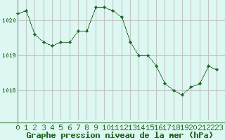 Courbe de la pression atmosphrique pour Aytr-Plage (17)