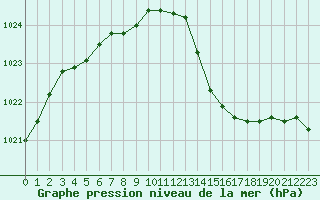 Courbe de la pression atmosphrique pour Lhospitalet (46)