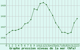 Courbe de la pression atmosphrique pour Carrion de Calatrava (Esp)