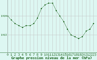 Courbe de la pression atmosphrique pour Nonaville (16)