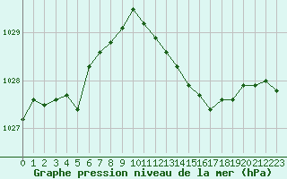 Courbe de la pression atmosphrique pour Cap Corse (2B)